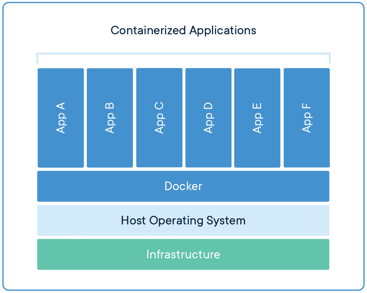 containerized