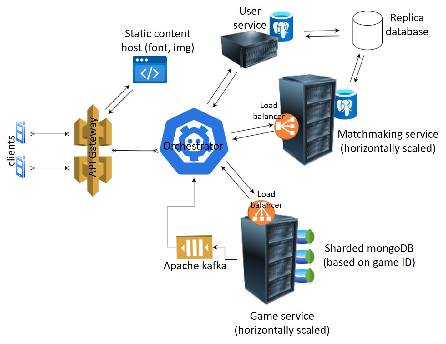 System Design Online Ludo Game, Ludo King System Design